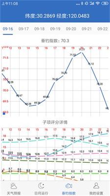 钓鱼天气预报